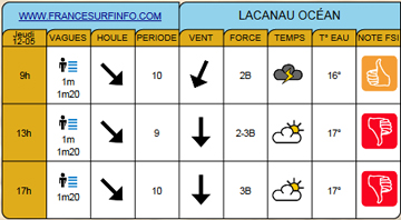 Exemple de prévisions exportables 1 jour